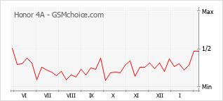 Le graphique de popularité de Honor 4A