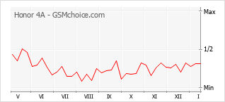 Grafico di modifiche della popolarità del telefono cellulare Honor 4A