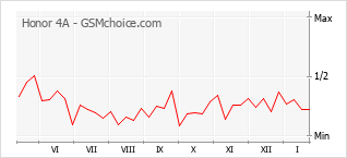 Traçar mudanças de populariedade do telemóvel Honor 4A