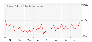 Диаграмма изменений популярности телефона Honor 4A