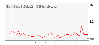Diagramm der Poplularitätveränderungen von iBall Cobalt Solus2