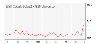 Popularity chart of iBall Cobalt Solus2