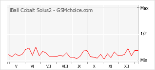 Gráfico de los cambios de popularidad iBall Cobalt Solus2