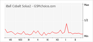 Le graphique de popularité de iBall Cobalt Solus2