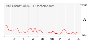 Grafico di modifiche della popolarità del telefono cellulare iBall Cobalt Solus2
