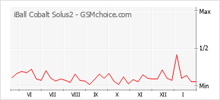 Populariteit van de telefoon: diagram iBall Cobalt Solus2