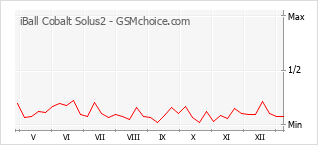 手機聲望改變圖表 iBall Cobalt Solus2