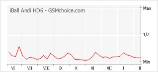 Diagramm der Poplularitätveränderungen von iBall Andi HD6
