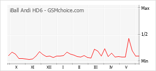 Gráfico de los cambios de popularidad iBall Andi HD6