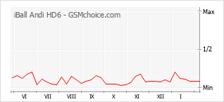 Grafico di modifiche della popolarità del telefono cellulare iBall Andi HD6