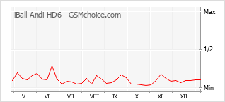 Populariteit van de telefoon: diagram iBall Andi HD6