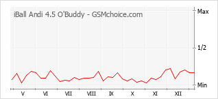 Traçar mudanças de populariedade do telemóvel iBall Andi 4.5 O'Buddy