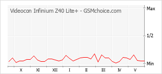 Popularity chart of Videocon Infinium Z40 Lite+