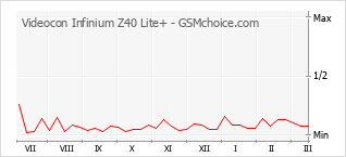 Le graphique de popularité de Videocon Infinium Z40 Lite+