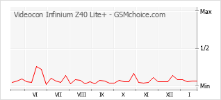 Grafico di modifiche della popolarità del telefono cellulare Videocon Infinium Z40 Lite+