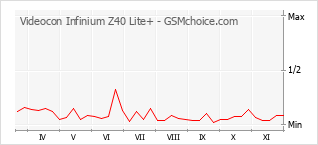 Traçar mudanças de populariedade do telemóvel Videocon Infinium Z40 Lite+