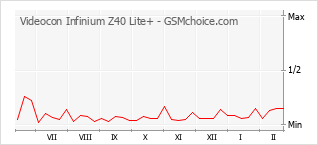 Диаграмма изменений популярности телефона Videocon Infinium Z40 Lite+