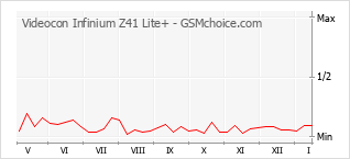 Diagramm der Poplularitätveränderungen von Videocon Infinium Z41 Lite+