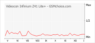 Popularity chart of Videocon Infinium Z41 Lite+