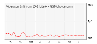 Gráfico de los cambios de popularidad Videocon Infinium Z41 Lite+