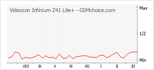 Le graphique de popularité de Videocon Infinium Z41 Lite+