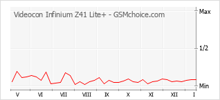 Grafico di modifiche della popolarità del telefono cellulare Videocon Infinium Z41 Lite+