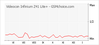 Populariteit van de telefoon: diagram Videocon Infinium Z41 Lite+