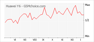 Diagramm der Poplularitätveränderungen von Huawei Y6