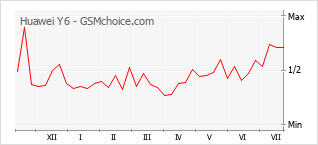 Popularity chart of Huawei Y6