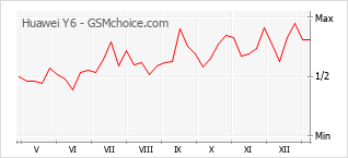 Grafico di modifiche della popolarità del telefono cellulare Huawei Y6