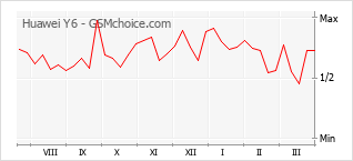 Диаграмма изменений популярности телефона Huawei Y6
