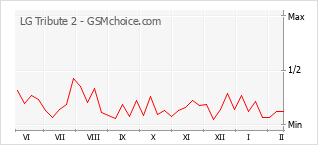 Diagramm der Poplularitätveränderungen von LG Tribute 2