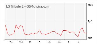 Gráfico de los cambios de popularidad LG Tribute 2