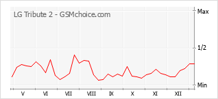 Populariteit van de telefoon: diagram LG Tribute 2