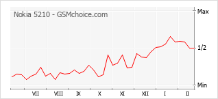 Popularity chart of Nokia 5210