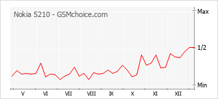 Gráfico de los cambios de popularidad Nokia 5210