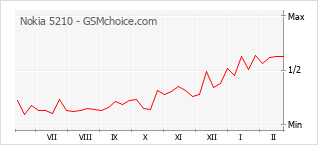 Le graphique de popularité de Nokia 5210