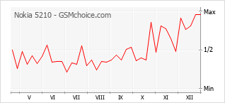 Grafico di modifiche della popolarità del telefono cellulare Nokia 5210