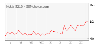 Populariteit van de telefoon: diagram Nokia 5210