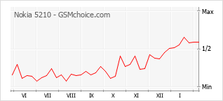 Диаграмма изменений популярности телефона Nokia 5210