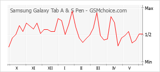 Grafico di modifiche della popolarità del telefono cellulare Samsung Galaxy Tab A & S Pen