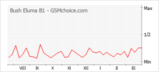 Diagramm der Poplularitätveränderungen von Bush Eluma B1