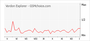 Grafico di modifiche della popolarità del telefono cellulare Vordon Explorer