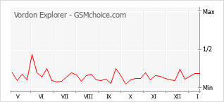 Populariteit van de telefoon: diagram Vordon Explorer