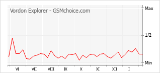 手机声望改变图表 Vordon Explorer