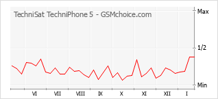 Diagramm der Poplularitätveränderungen von TechniSat TechniPhone 5
