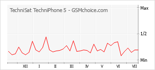 Popularity chart of TechniSat TechniPhone 5