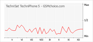 Gráfico de los cambios de popularidad TechniSat TechniPhone 5