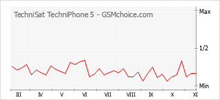 Grafico di modifiche della popolarità del telefono cellulare TechniSat TechniPhone 5