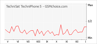 Диаграмма изменений популярности телефона TechniSat TechniPhone 5
